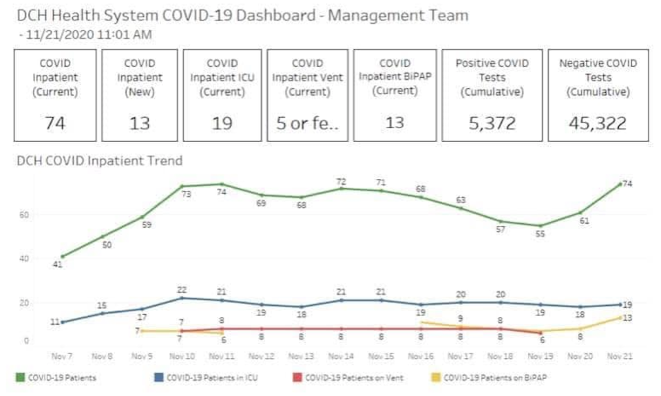 A Saturday update of hospitalizations at DCH Health System hospitals in Northport and Tuscaloosa (DCH Health System)