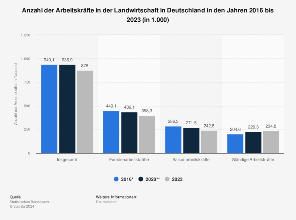 Anzahl der Arbeitskräfte in der Landwirtschaft in Deutschland in den Jahren 2016 bis 2023 (in 1.000 / Quelle: Statistisches Bundesamt )