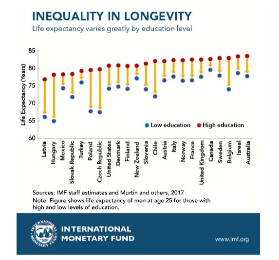 This startling IMF chart shows how poverty and lack of access to education  are literally deadly