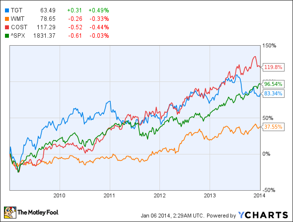 TGT Chart