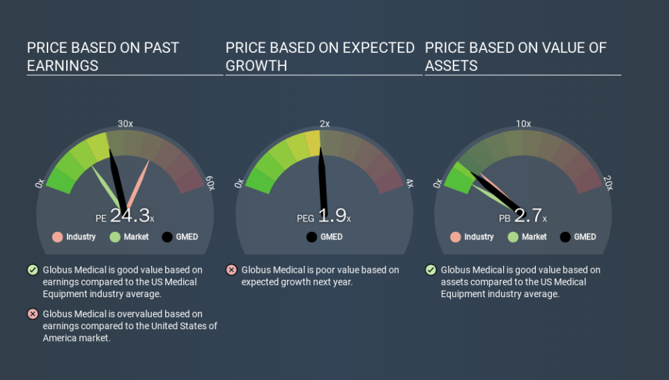 NYSE:GMED Price Estimation Relative to Market, March 12th 2020