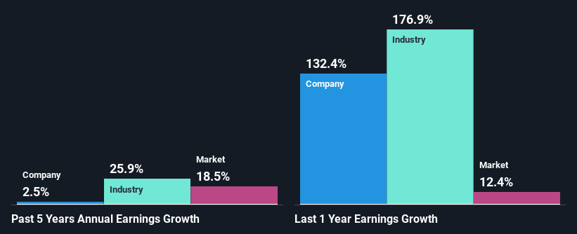 past-earnings-growth