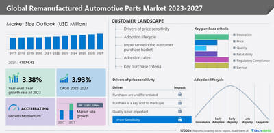 Remanufactured automotive components market dimension to extend by USD 11,021.22 million from 2022 to 2027: Getting older car fleet to drive progress