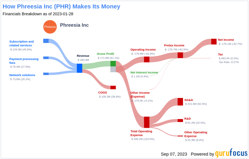 Is Phreesia (PHR) Too Good to Be True? A Comprehensive Analysis of a Potential Value Trap