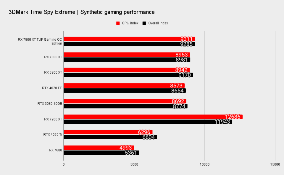 RX 7800 XT TUF Gaming benchmark charts at 1440p