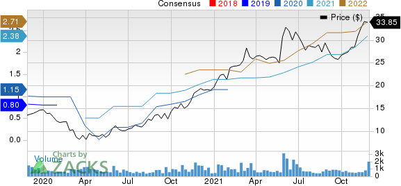 Titan Machinery Inc. Price and Consensus