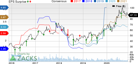 NetEase, Inc. Price, Consensus and EPS Surprise