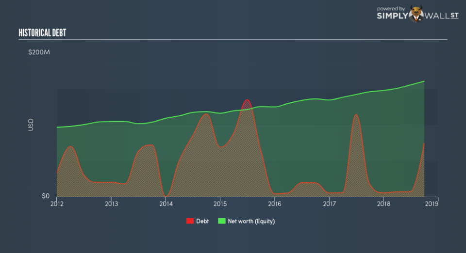 NasdaqCM:CATC Historical Debt November 27th 18