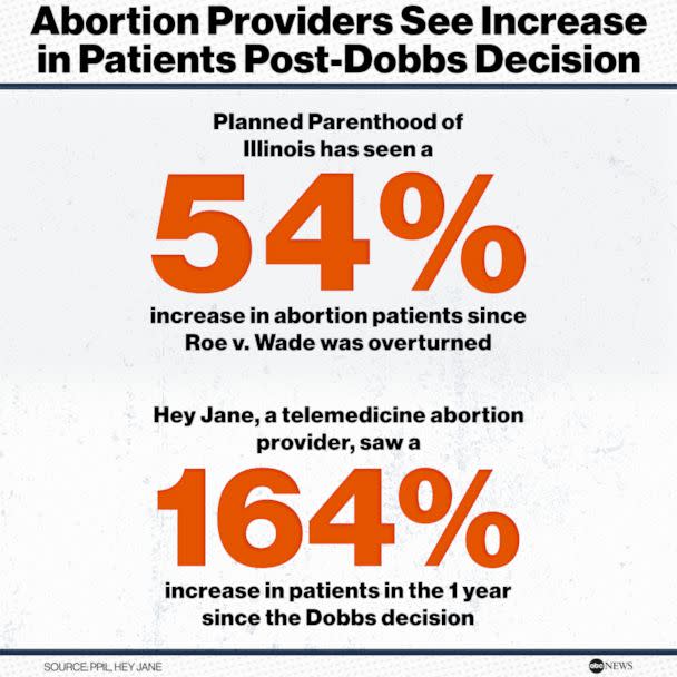 PHOTO: Abortion Providers See Increase in Patients Post-Dobbs Decision (SOURCE: PPIL, Hey Jane/ ABC News)