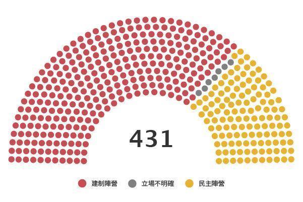 目前區議會民選議席分佈圖。2019 年將有 452 個民選議席。（由新界的鄉事委員會主任擔任的「當然議席」27 席年初已改選，和往屆一樣全由親建制派人士當選。）
