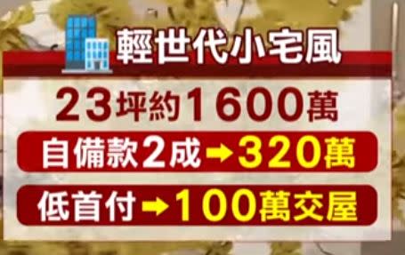 首付只要100萬就能交屋就連將近千萬的建案，首付也只要88萬元起。（圖／東森新聞資料畫面）