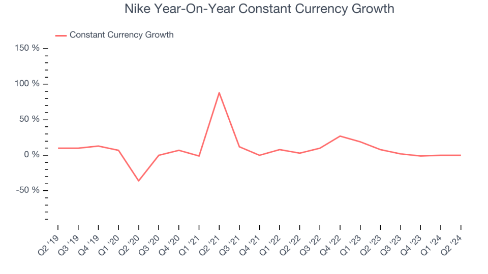 Nike Year-On-Year Constant Currency Growth