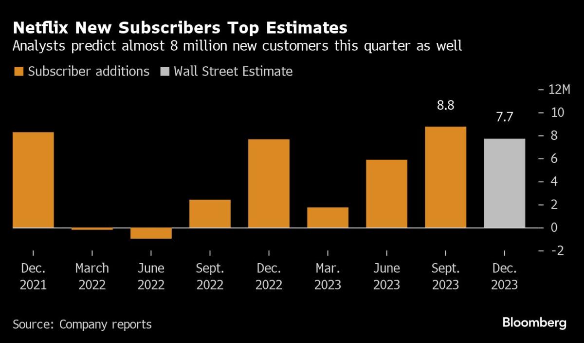 Netflix: quarterly net profit 2023