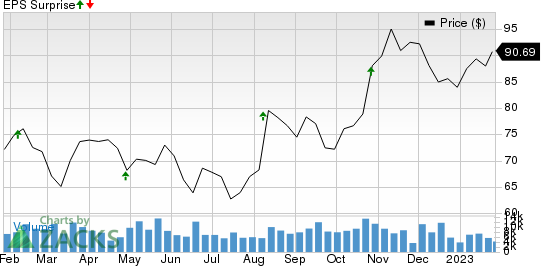 Principal Financial Group, Inc. Price and EPS Surprise