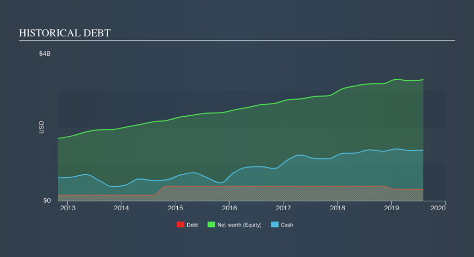 NasdaqGS:ROST Historical Debt, September 20th 2019