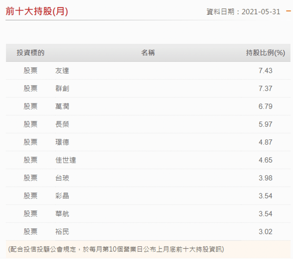 資料來源：群益投信