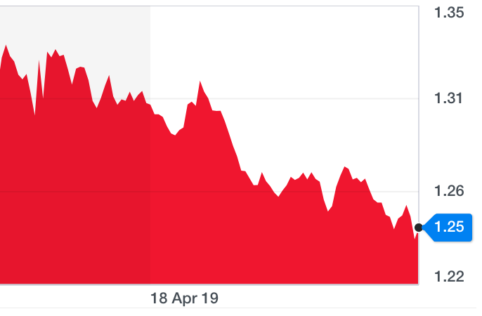 Pound against the dollar. Photo: Yahoo Finance UK