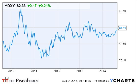 ^DXY Chart