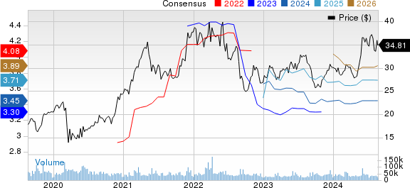 HP Inc. Price and Consensus