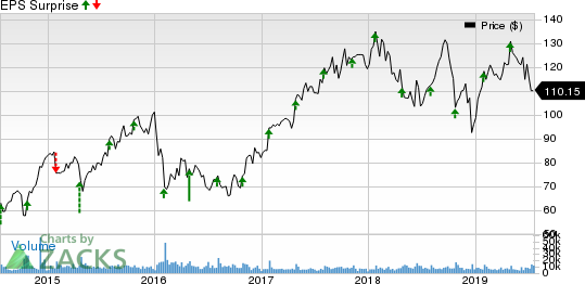 Royal Caribbean Cruises Ltd. Price and EPS Surprise