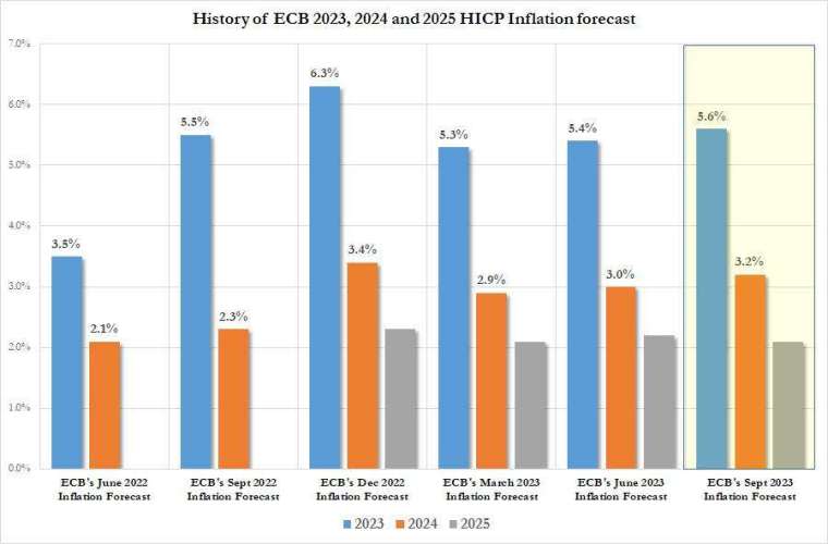 ECB上修今年歐元區通膨預期。(圖：ZeroHedge)