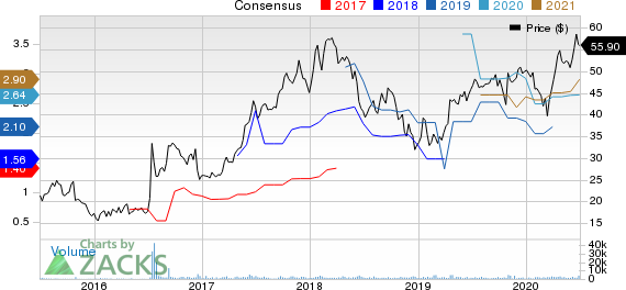 Nintendo Co. Price and Consensus