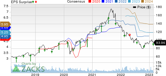 Garmin Ltd. Price, Consensus and EPS Surprise