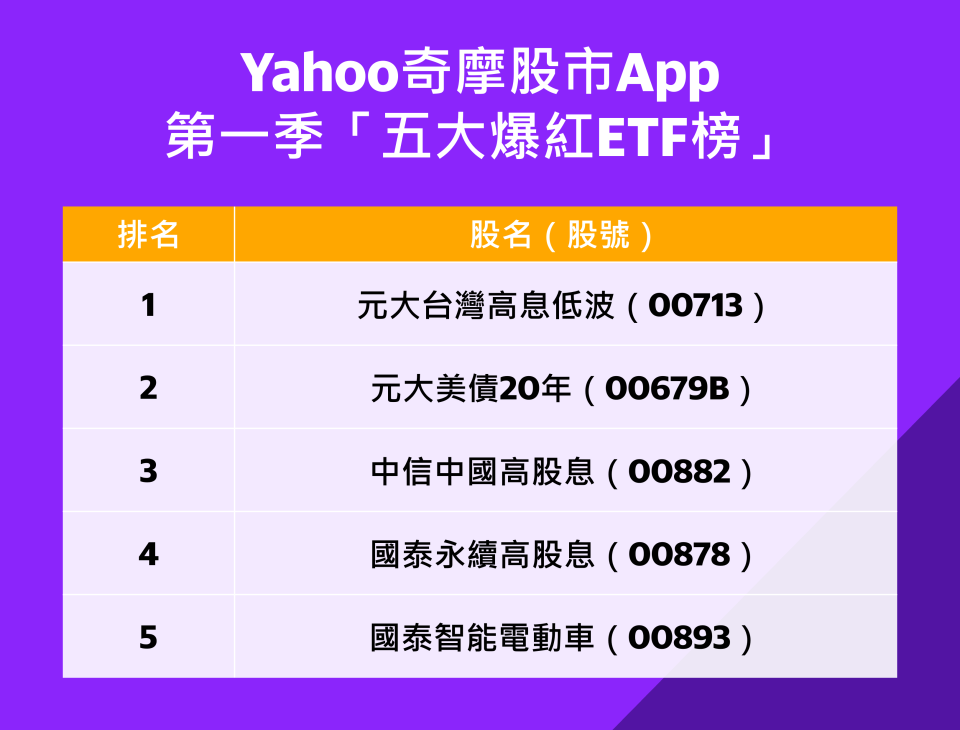 Yahoo奇摩股市App公布2023年度「五大爆紅ETF榜」