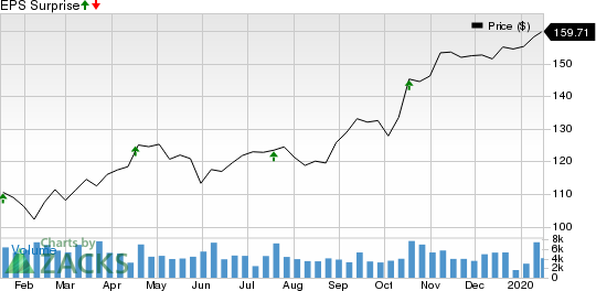 Kansas City Southern Price and EPS Surprise