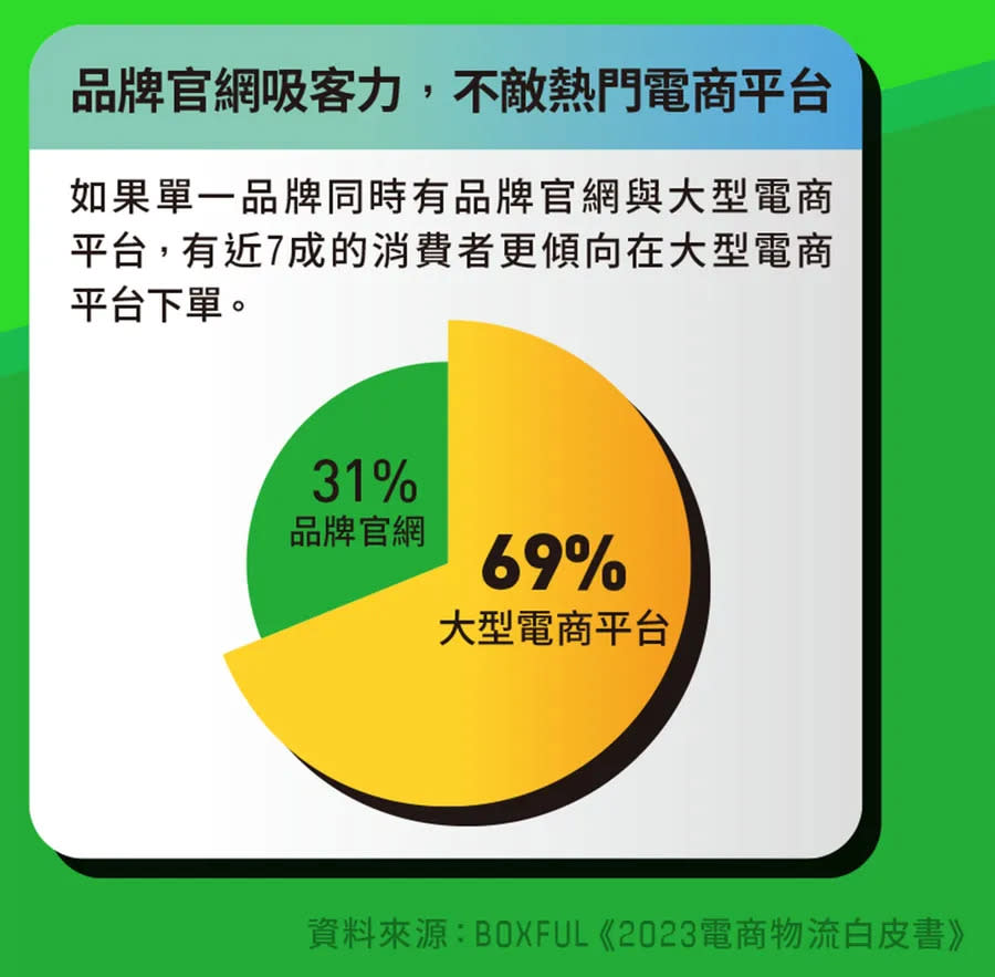 品牌官網PK大型電商平台 圖/數位時代製作