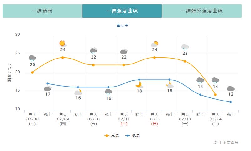 情人節當天北部低溫下探12度。（圖／中央氣象局）