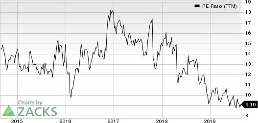 Anixter International Inc. PE Ratio (TTM)