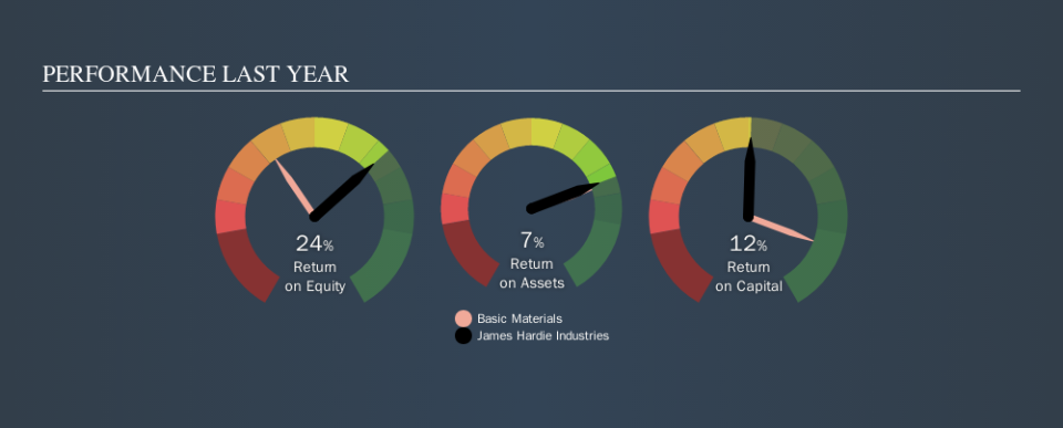 ASX:JHX Past Revenue and Net Income, September 28th 2019