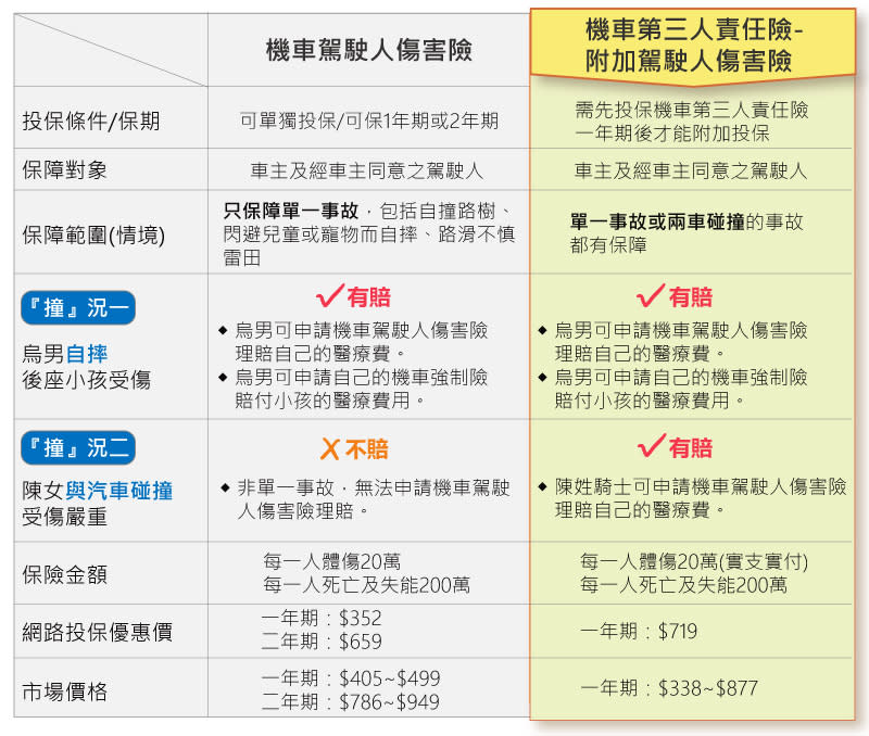 機車駕駛人傷害險 你保對了嗎？