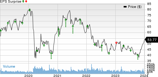 Citigroup Inc. Price and EPS Surprise