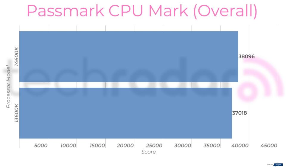 Benchmark results for the 14600K vs 13600K Intel Core i5 processors
