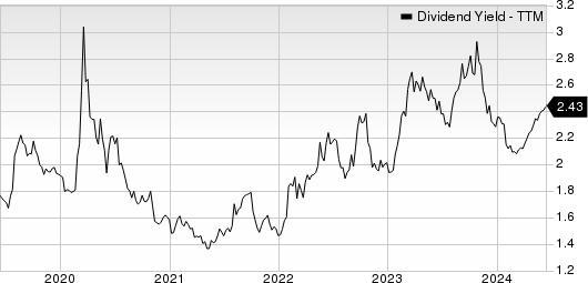 Norfolk Southern Corporation Dividend Yield (TTM)