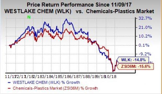 Westlake Chemical (WLK) saw strong global demand for products across business segments in Q3.