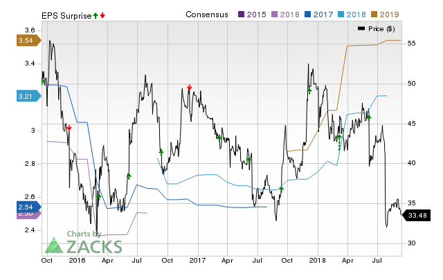 United Natural (UNFI) doesn't possess the right combination of the two key ingredients for a likely earnings beat in its upcoming report. Get prepared with the key expectations.