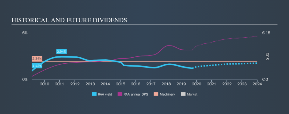 XTRA:RAA Historical Dividend Yield, September 24th 2019