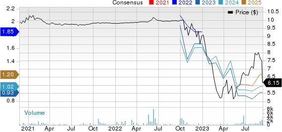 Granite Ridge Resources, Inc. Price and Consensus