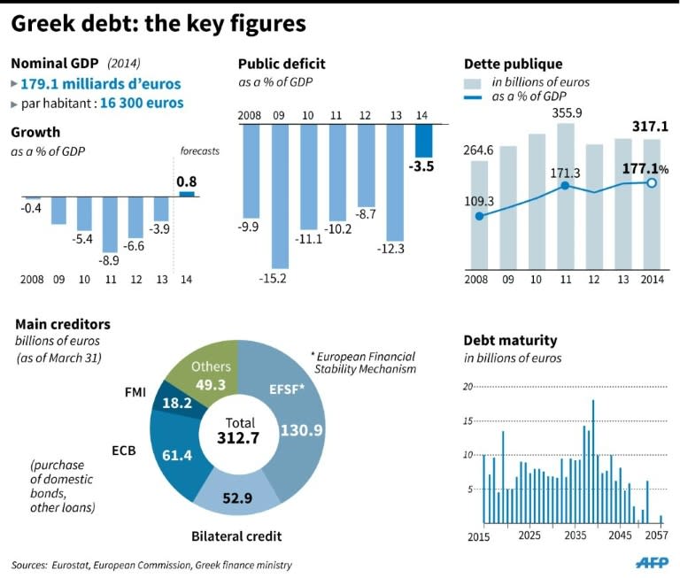 The main economic data relating to Greece's debt crisis