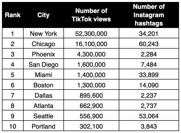 10 most social media-worthy U.S. cities to visit this summer. (Screenshot: Travelbag)