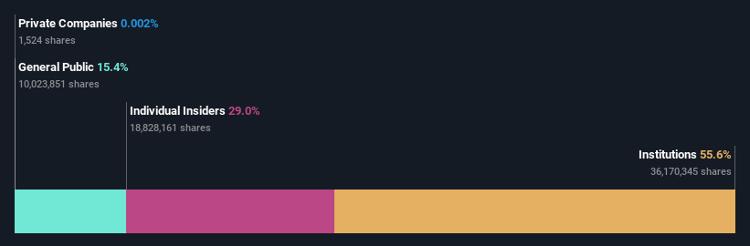 ownership-breakdown