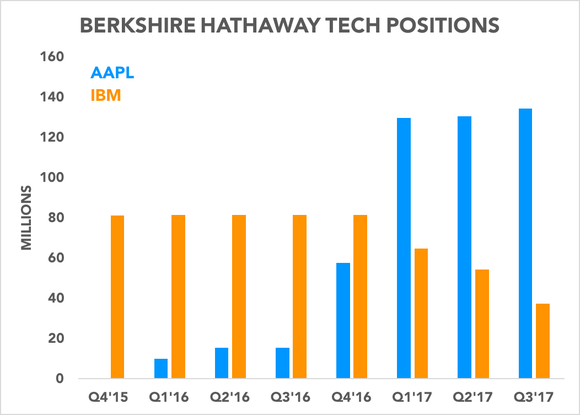Chart comparing how many shares of Apple and IBM that Berkshire Hathaway has held over time