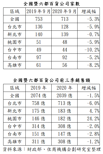 全國暨六都百貨公司家數、前三季銷售額。