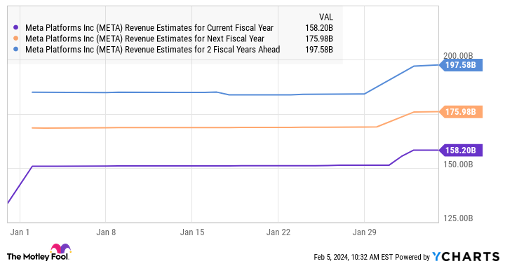 META Revenue Estimates for Current Fiscal Year Chart