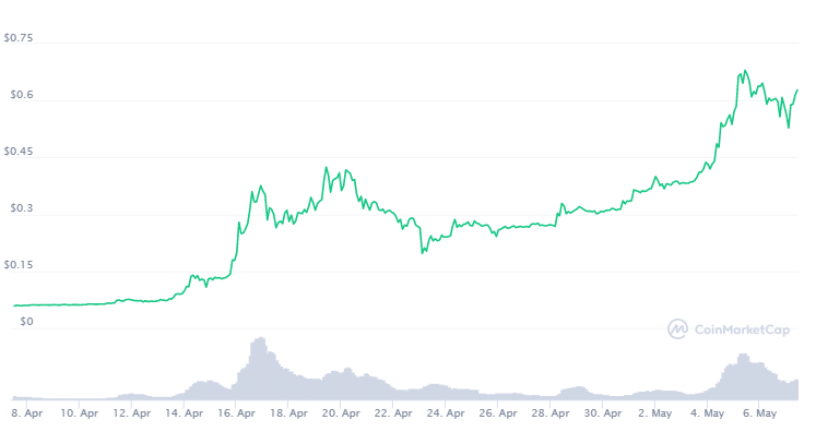 Dogecoin Preis: Ein Screenshot von CoinMarketCap