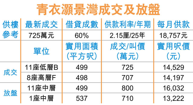 青衣灝景灣2房 725萬即放即售