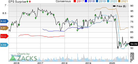 Omnicom Group Inc. Price, Consensus and EPS Surprise